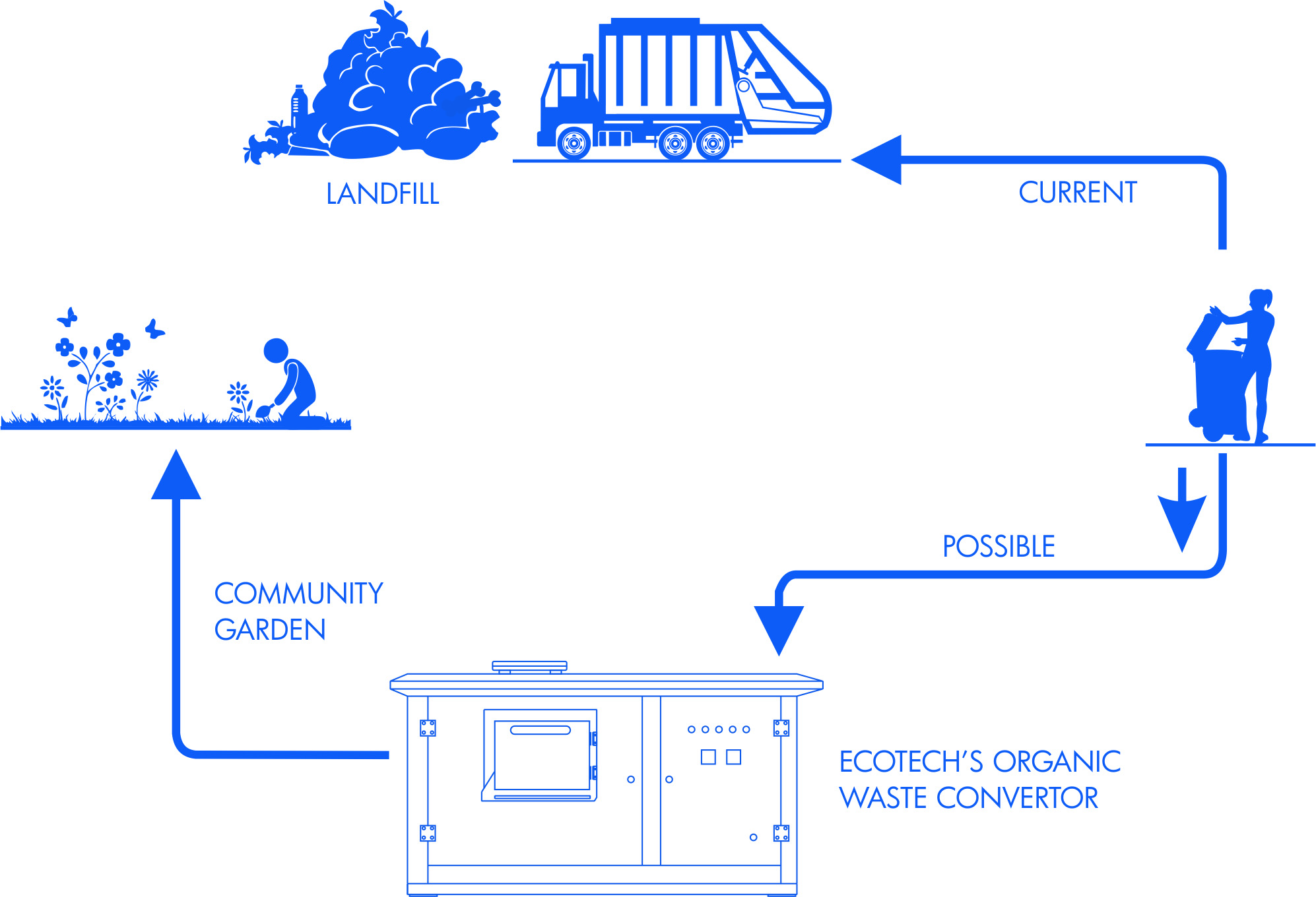 Organic Waste Composter in Chennai